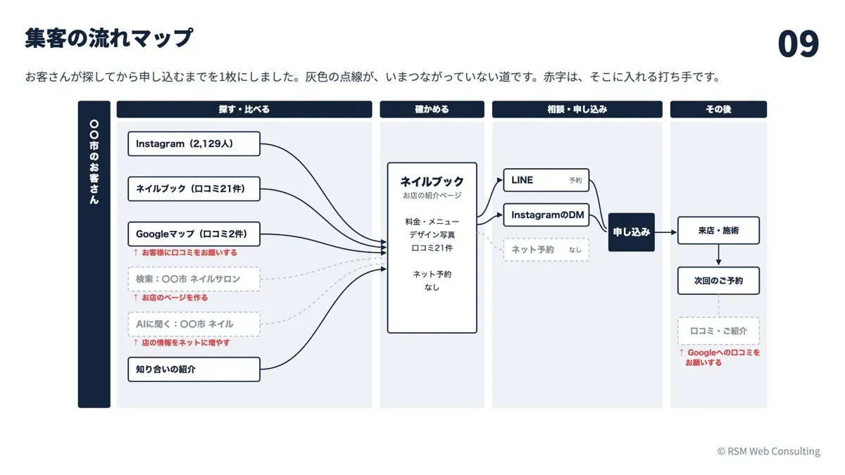 AI診断レポートの見本(集客の流れマップ)