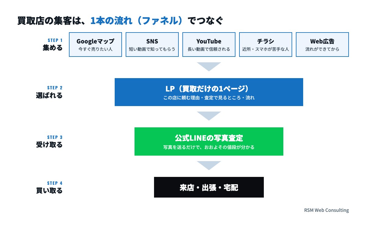 買取店の集客のファネル。Googleマップ・SNS・YouTube・チラシ・Web広告で集め、LPで選ばれ、公式LINEの写真査定で受け取り、来店・出張・宅配で買い取る